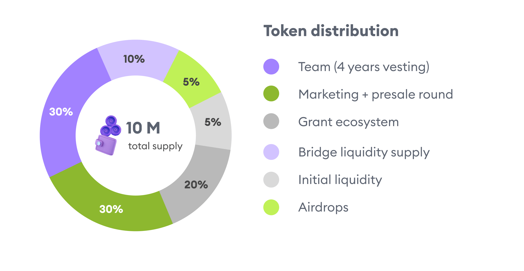 Distribution