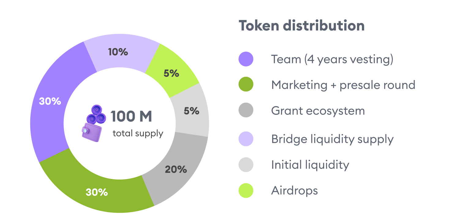 Distribution